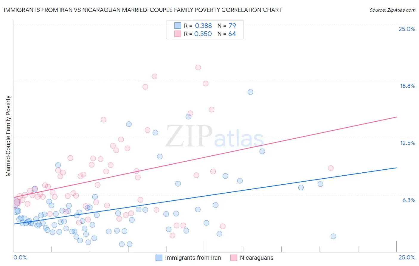 Immigrants from Iran vs Nicaraguan Married-Couple Family Poverty