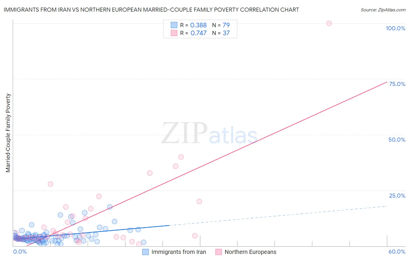 Immigrants from Iran vs Northern European Married-Couple Family Poverty