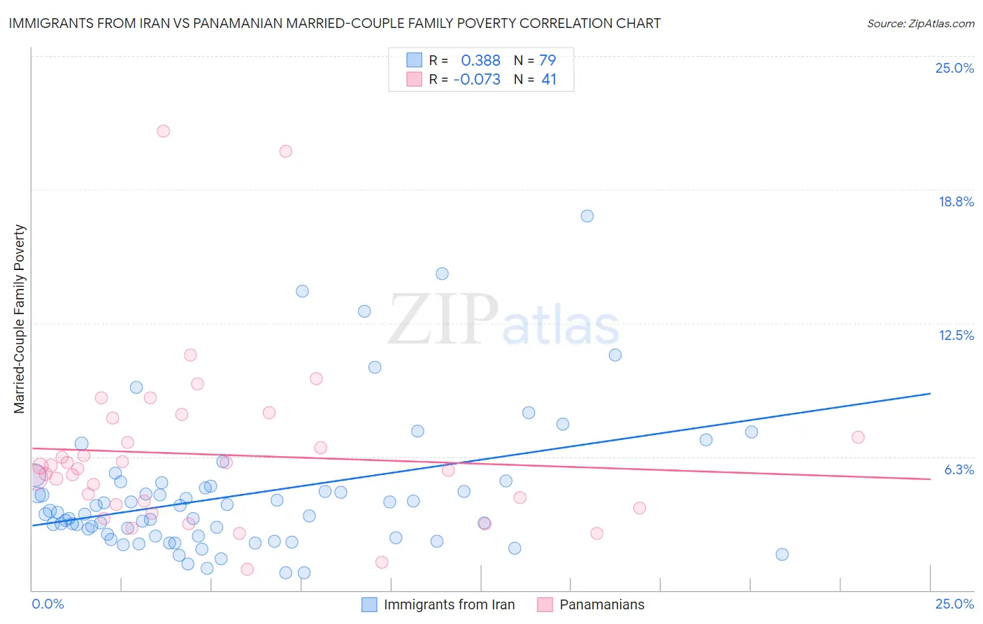 Immigrants from Iran vs Panamanian Married-Couple Family Poverty