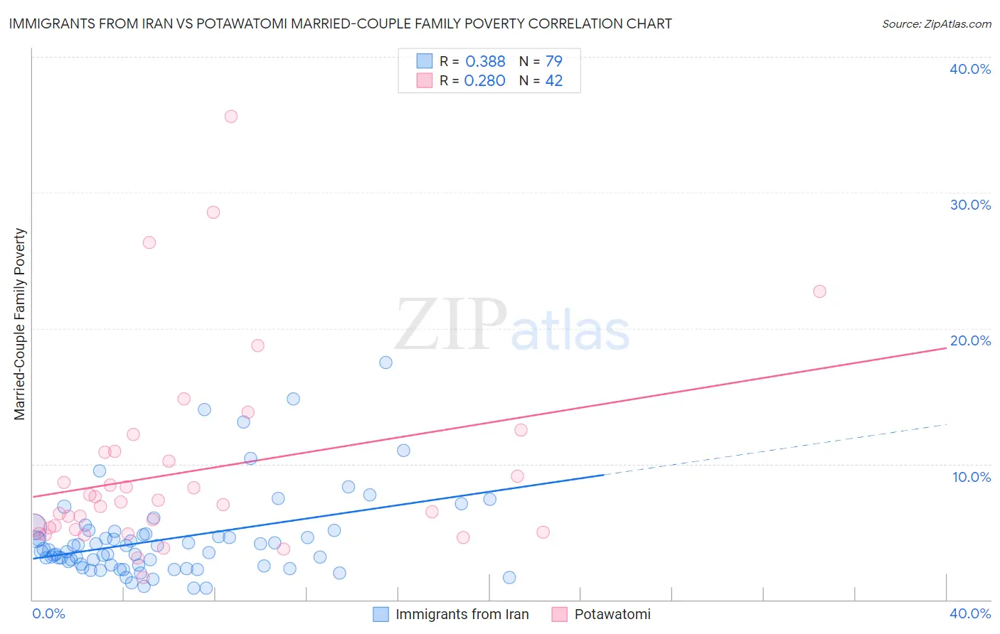 Immigrants from Iran vs Potawatomi Married-Couple Family Poverty