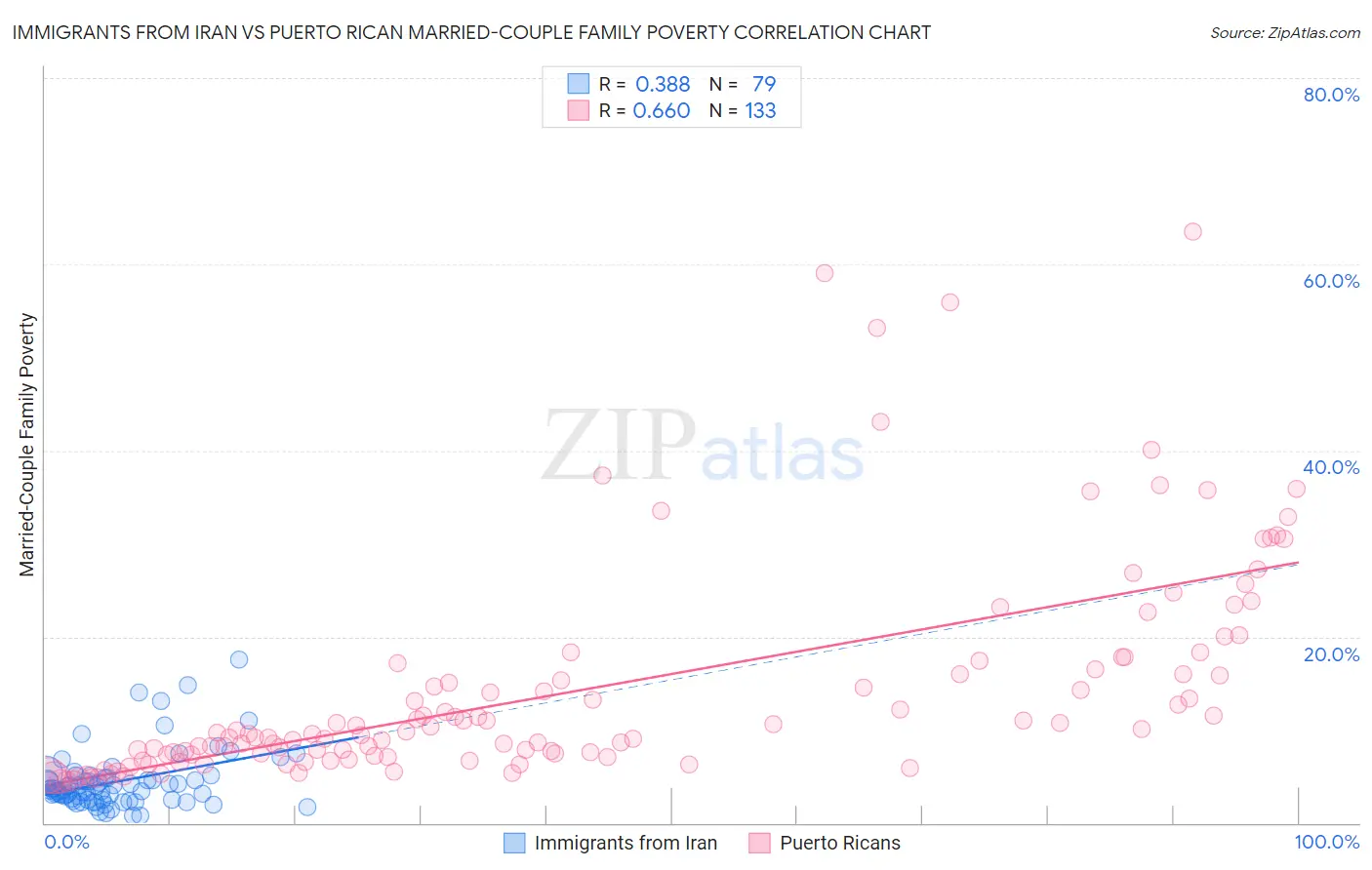 Immigrants from Iran vs Puerto Rican Married-Couple Family Poverty