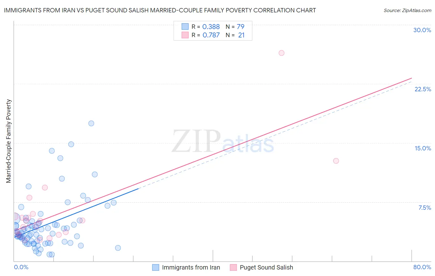 Immigrants from Iran vs Puget Sound Salish Married-Couple Family Poverty