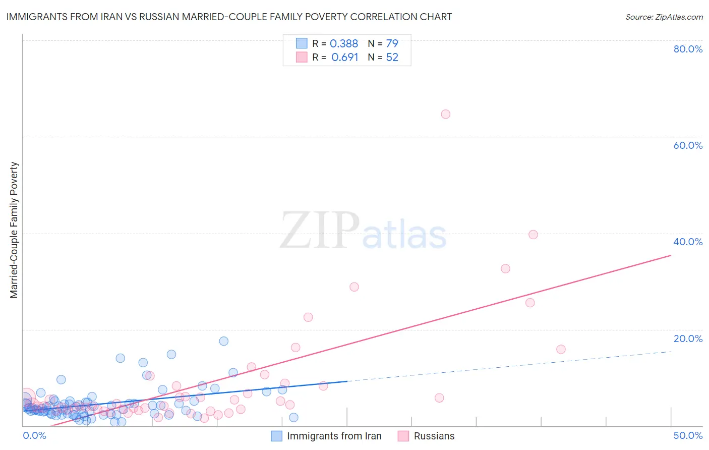 Immigrants from Iran vs Russian Married-Couple Family Poverty