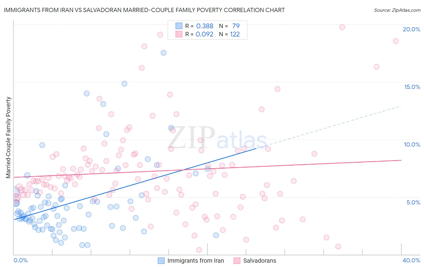 Immigrants from Iran vs Salvadoran Married-Couple Family Poverty