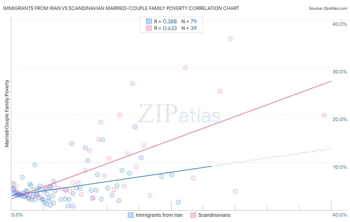 Immigrants from Iran vs Scandinavian Married-Couple Family Poverty