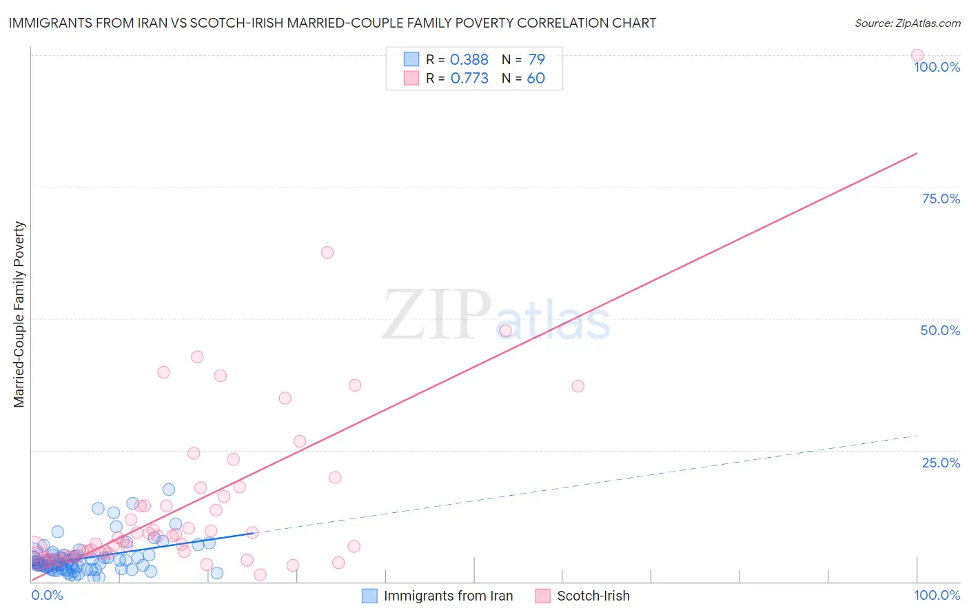 Immigrants from Iran vs Scotch-Irish Married-Couple Family Poverty