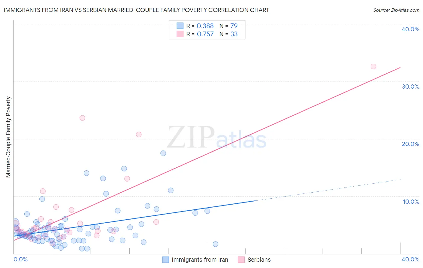 Immigrants from Iran vs Serbian Married-Couple Family Poverty