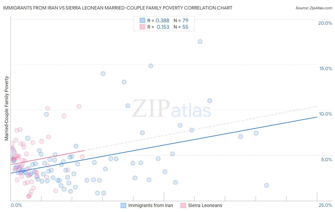 Immigrants from Iran vs Sierra Leonean Married-Couple Family Poverty