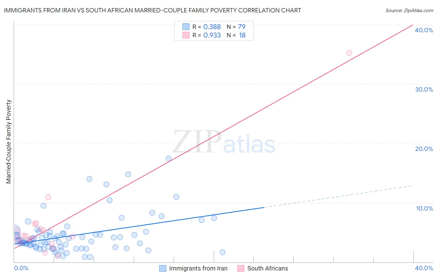 Immigrants from Iran vs South African Married-Couple Family Poverty