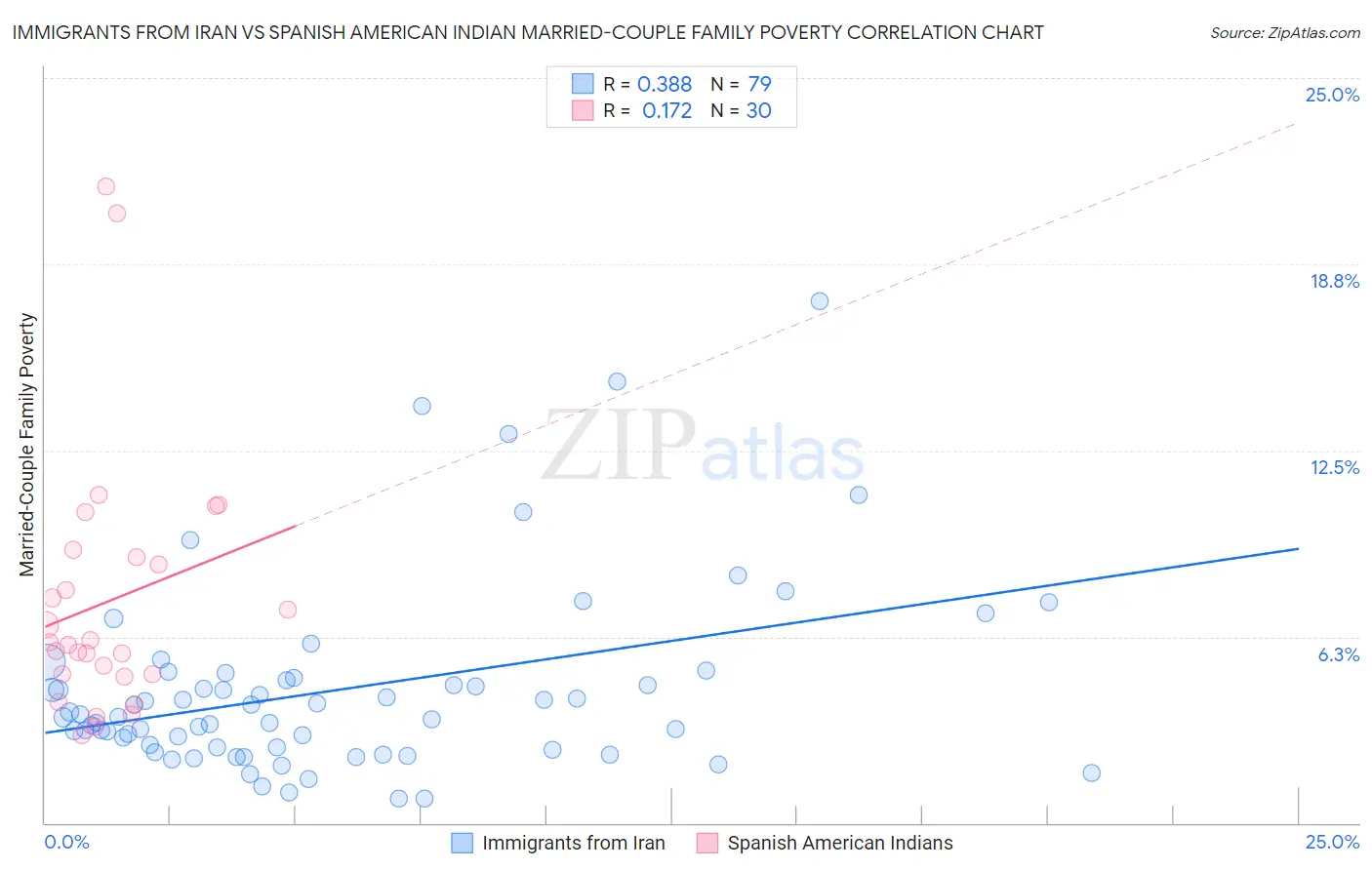 Immigrants from Iran vs Spanish American Indian Married-Couple Family Poverty