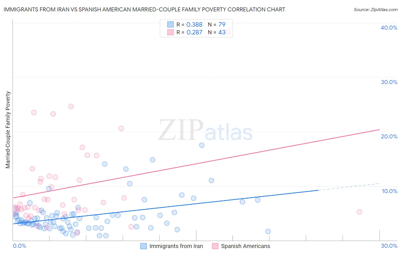 Immigrants from Iran vs Spanish American Married-Couple Family Poverty