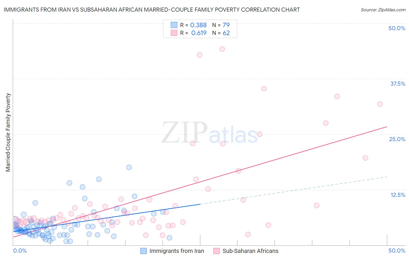 Immigrants from Iran vs Subsaharan African Married-Couple Family Poverty