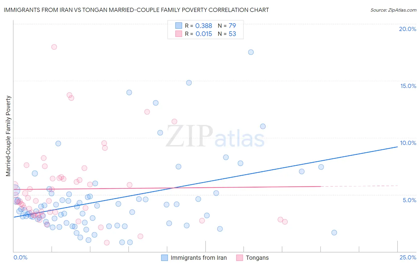 Immigrants from Iran vs Tongan Married-Couple Family Poverty