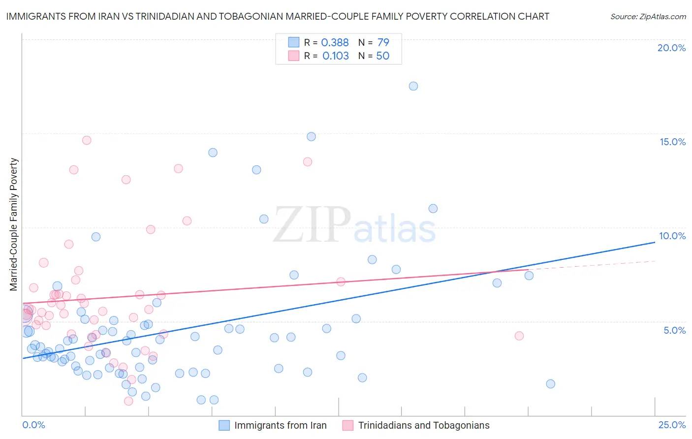 Immigrants from Iran vs Trinidadian and Tobagonian Married-Couple Family Poverty