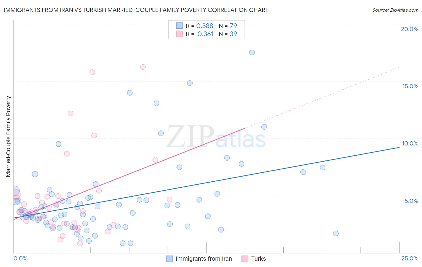 Immigrants from Iran vs Turkish Married-Couple Family Poverty
