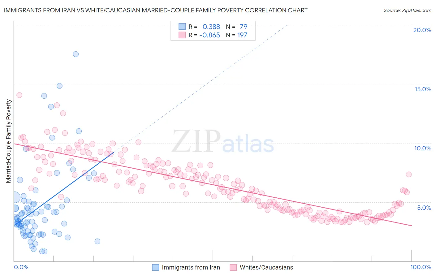 Immigrants from Iran vs White/Caucasian Married-Couple Family Poverty