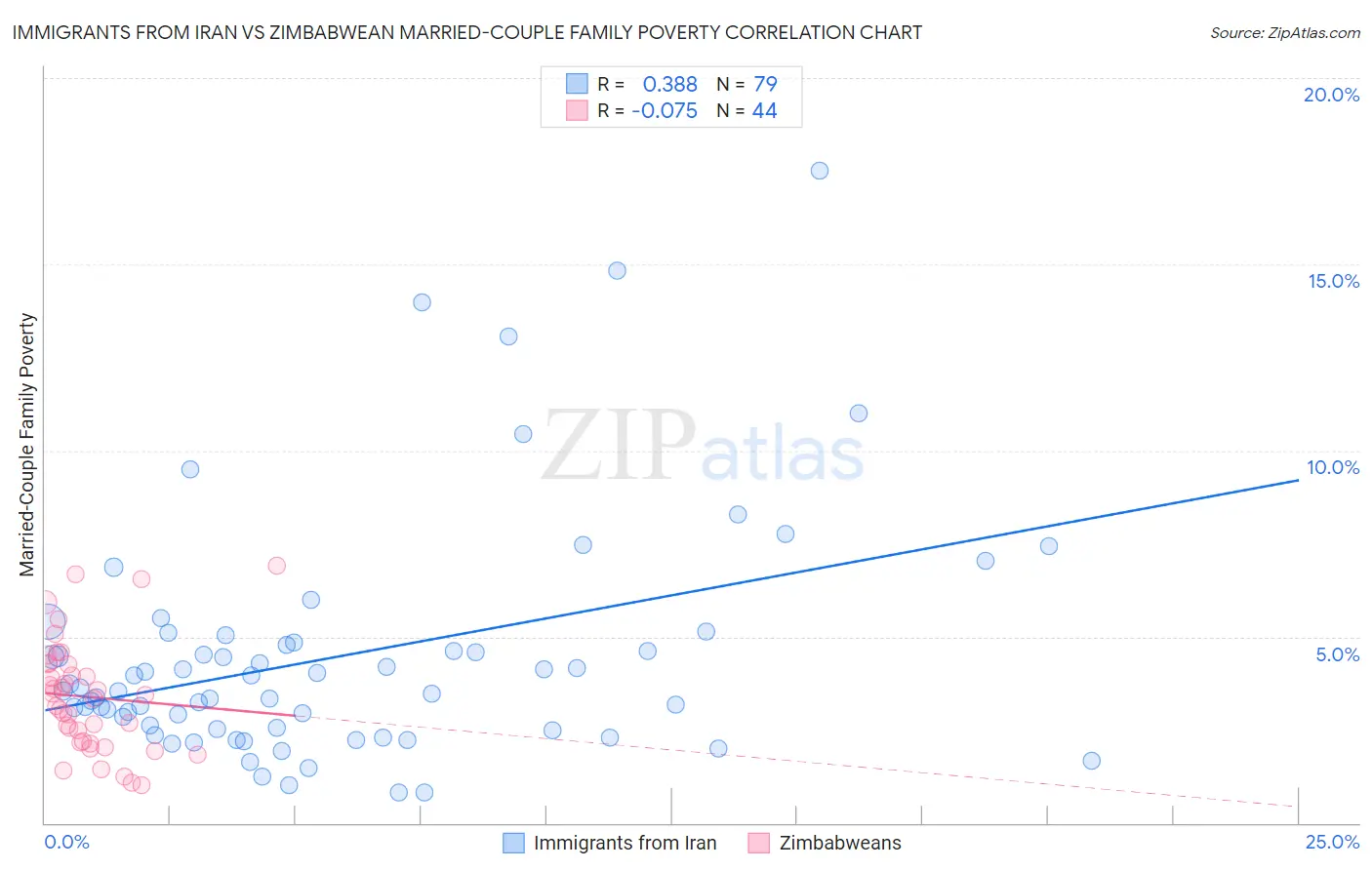 Immigrants from Iran vs Zimbabwean Married-Couple Family Poverty