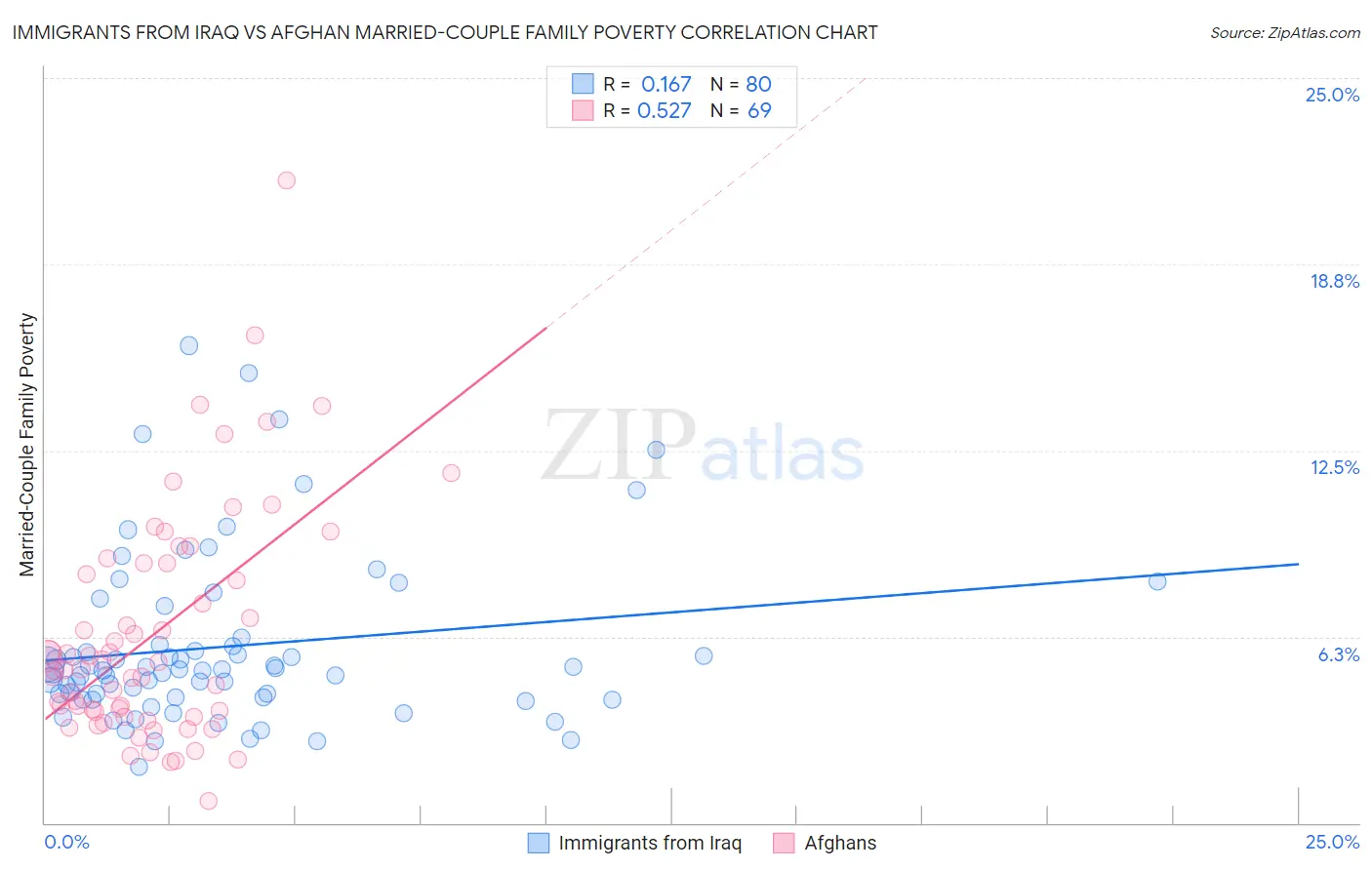 Immigrants from Iraq vs Afghan Married-Couple Family Poverty