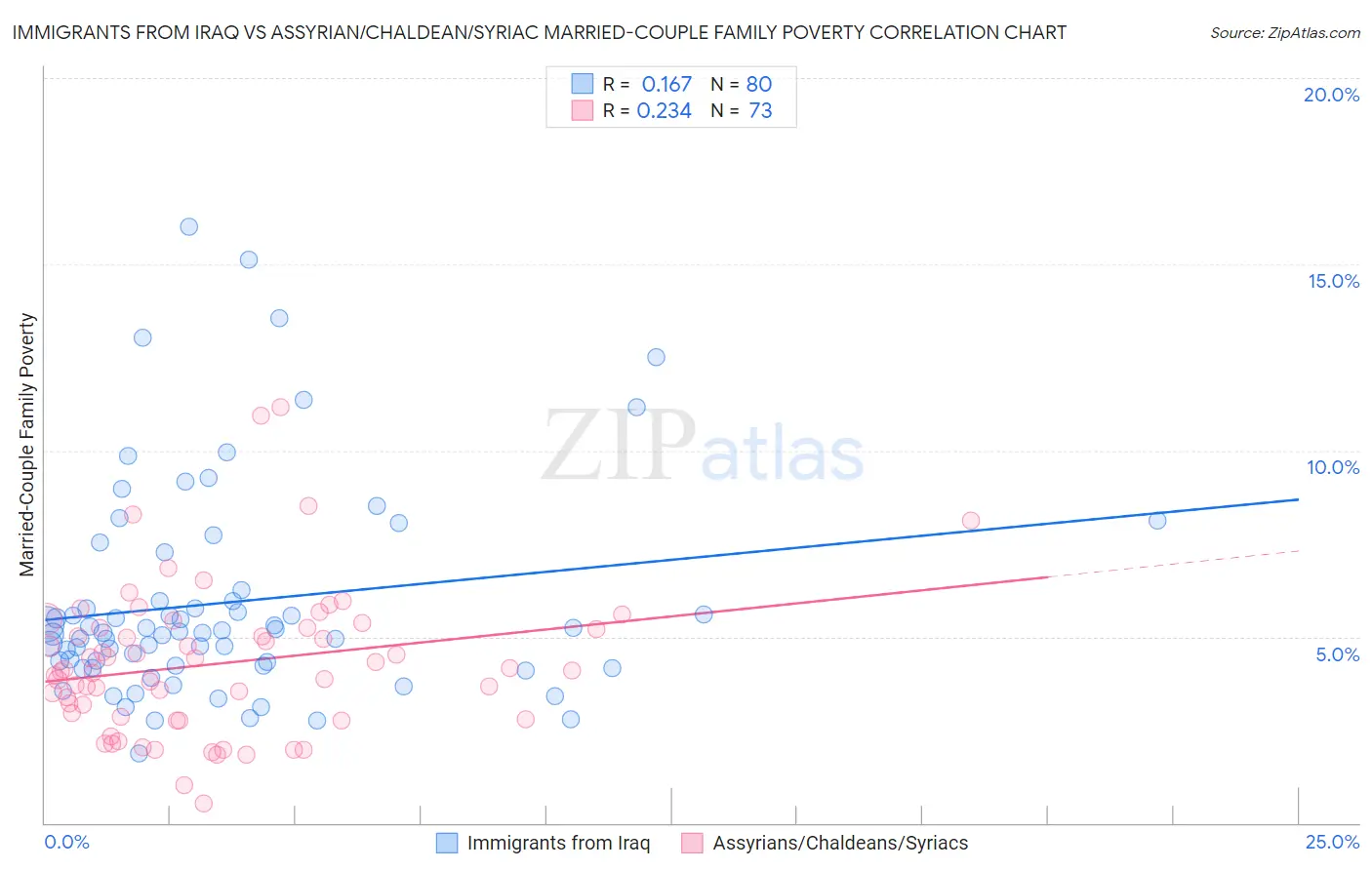 Immigrants from Iraq vs Assyrian/Chaldean/Syriac Married-Couple Family Poverty