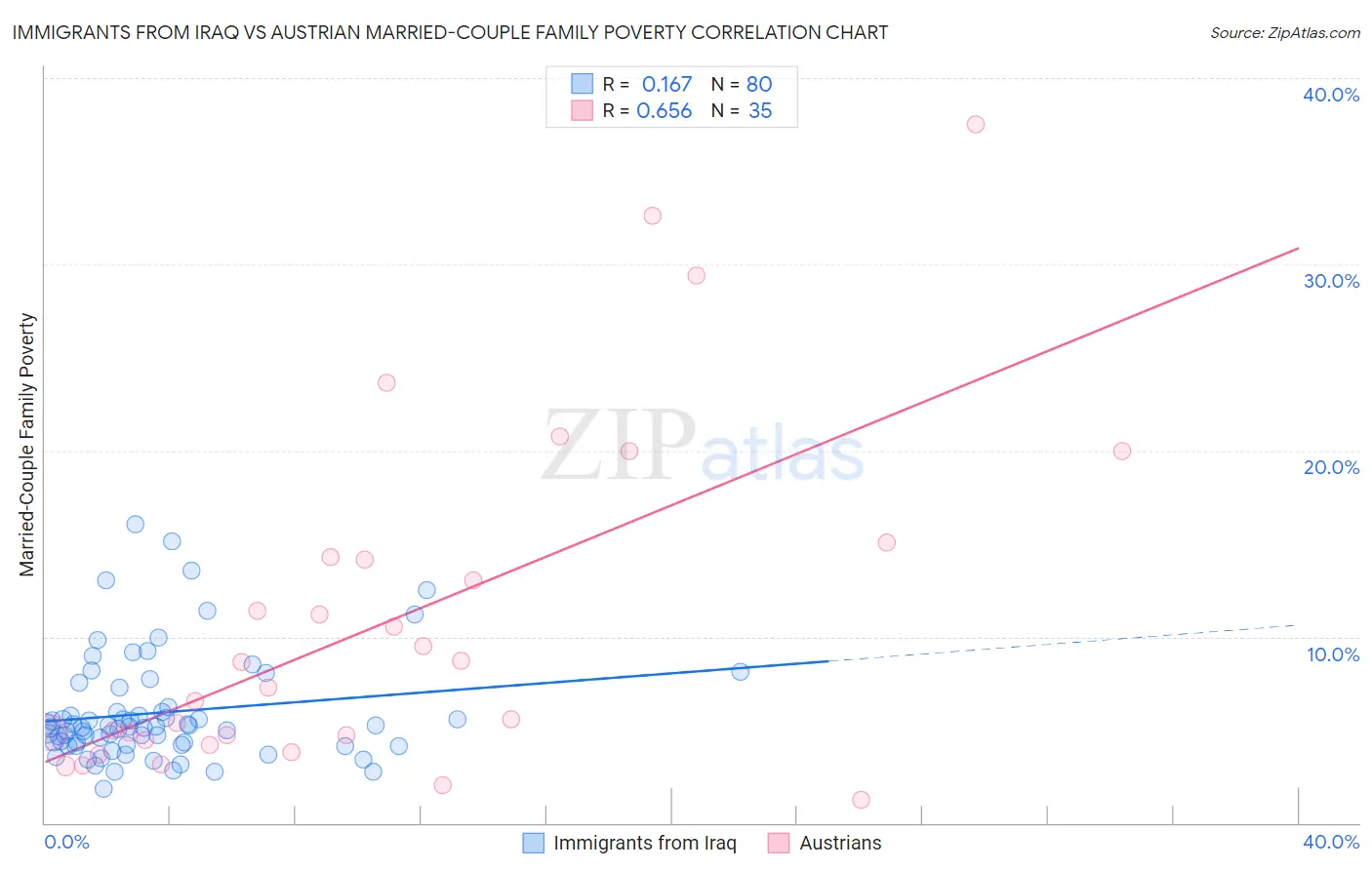 Immigrants from Iraq vs Austrian Married-Couple Family Poverty