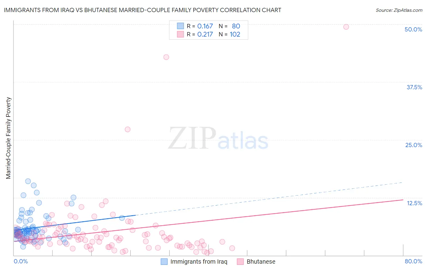 Immigrants from Iraq vs Bhutanese Married-Couple Family Poverty