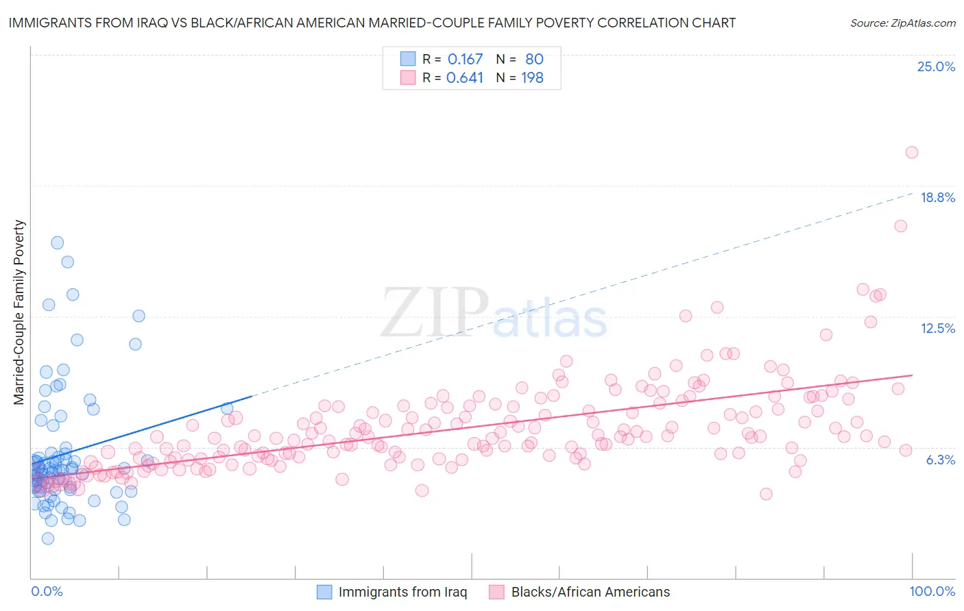 Immigrants from Iraq vs Black/African American Married-Couple Family Poverty