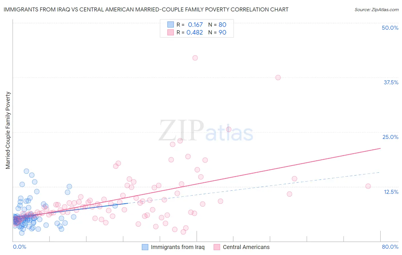 Immigrants from Iraq vs Central American Married-Couple Family Poverty