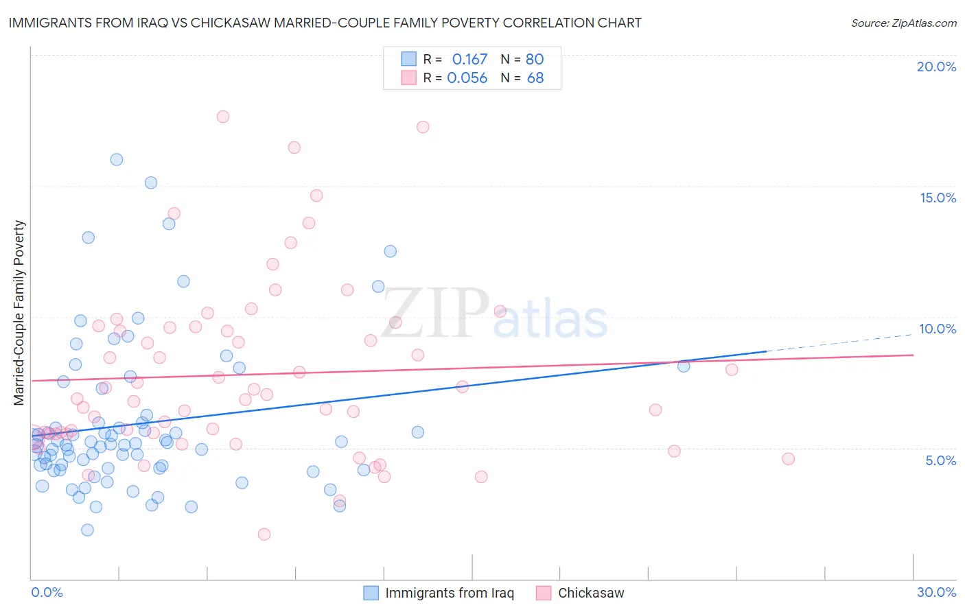 Immigrants from Iraq vs Chickasaw Married-Couple Family Poverty