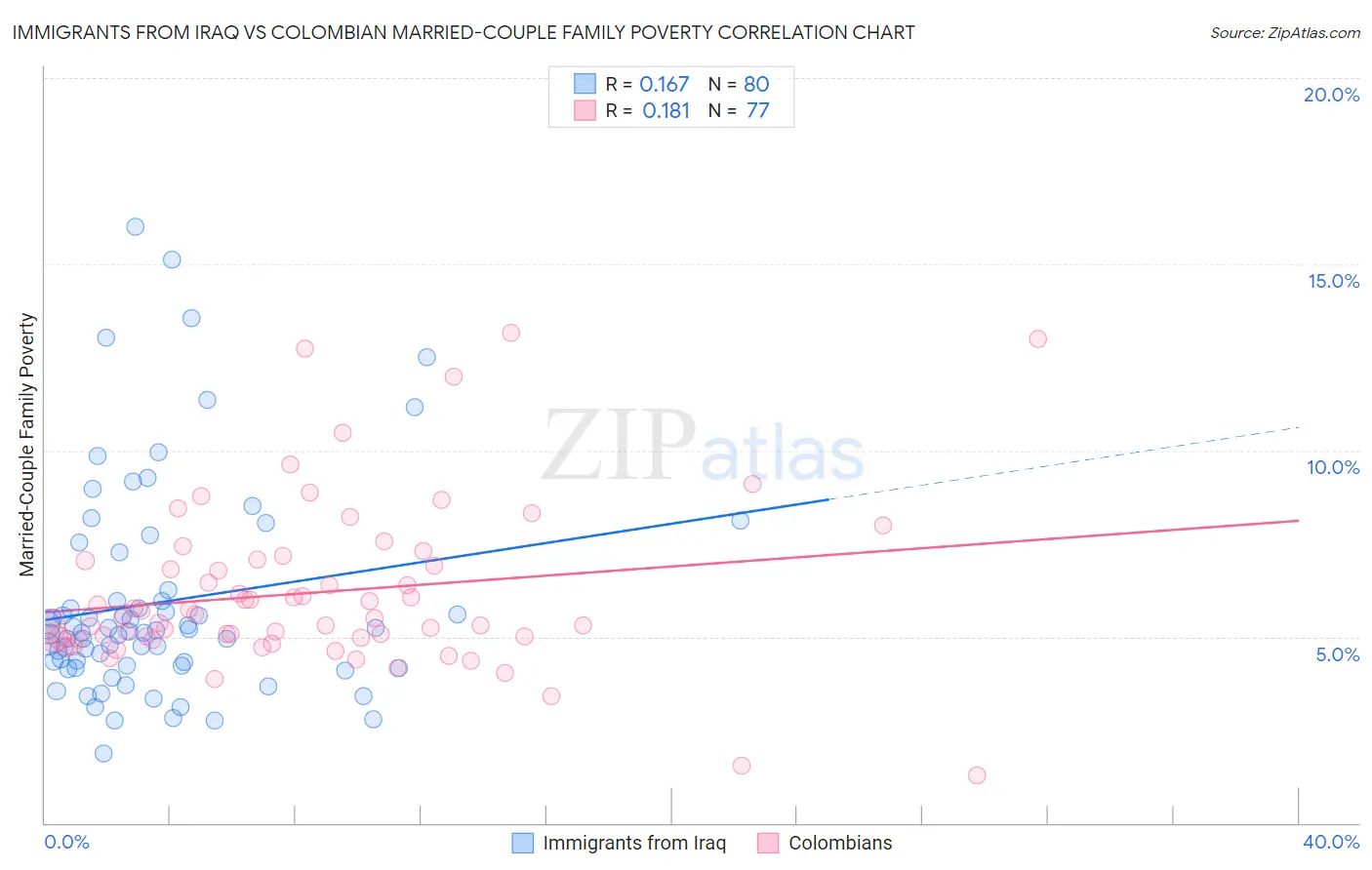 Immigrants from Iraq vs Colombian Married-Couple Family Poverty