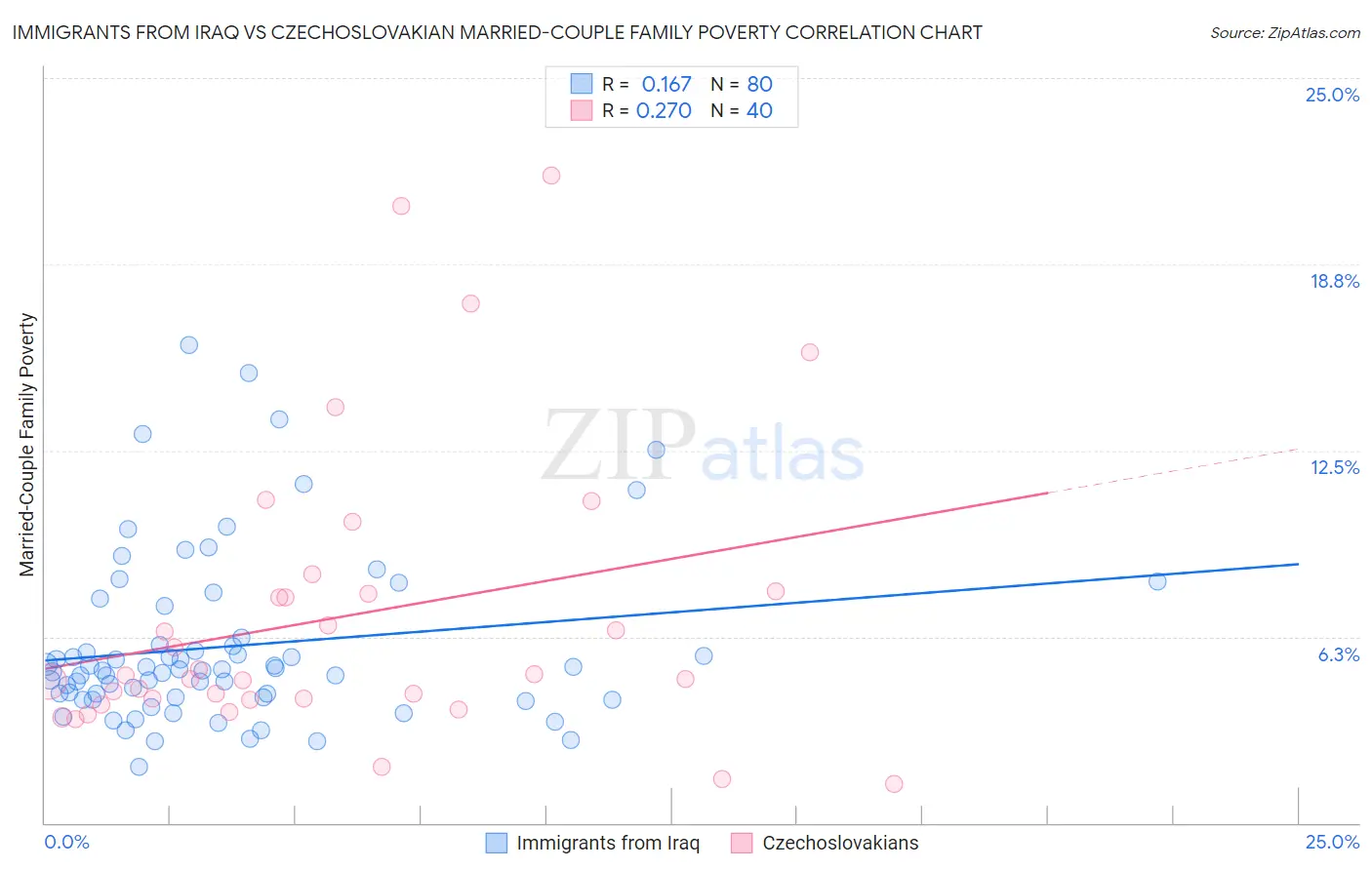 Immigrants from Iraq vs Czechoslovakian Married-Couple Family Poverty