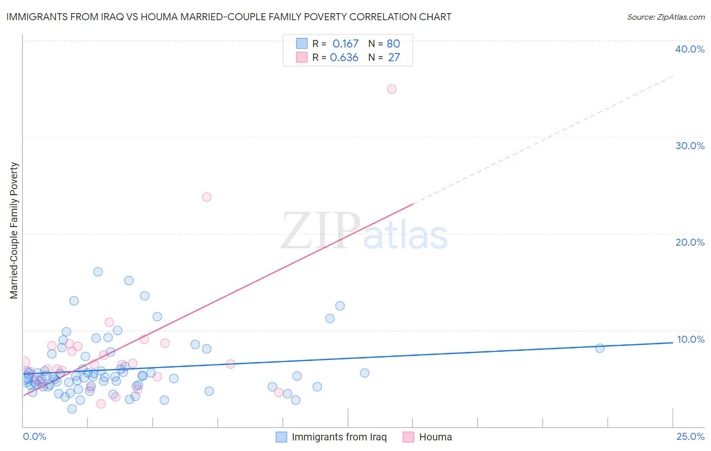 Immigrants from Iraq vs Houma Married-Couple Family Poverty
