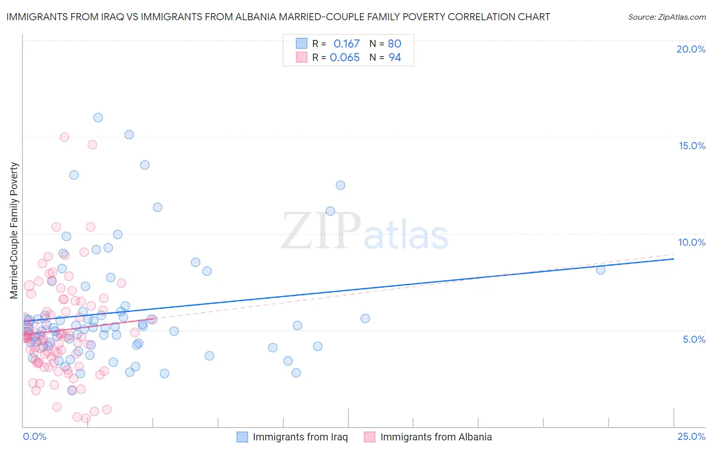 Immigrants from Iraq vs Immigrants from Albania Married-Couple Family Poverty