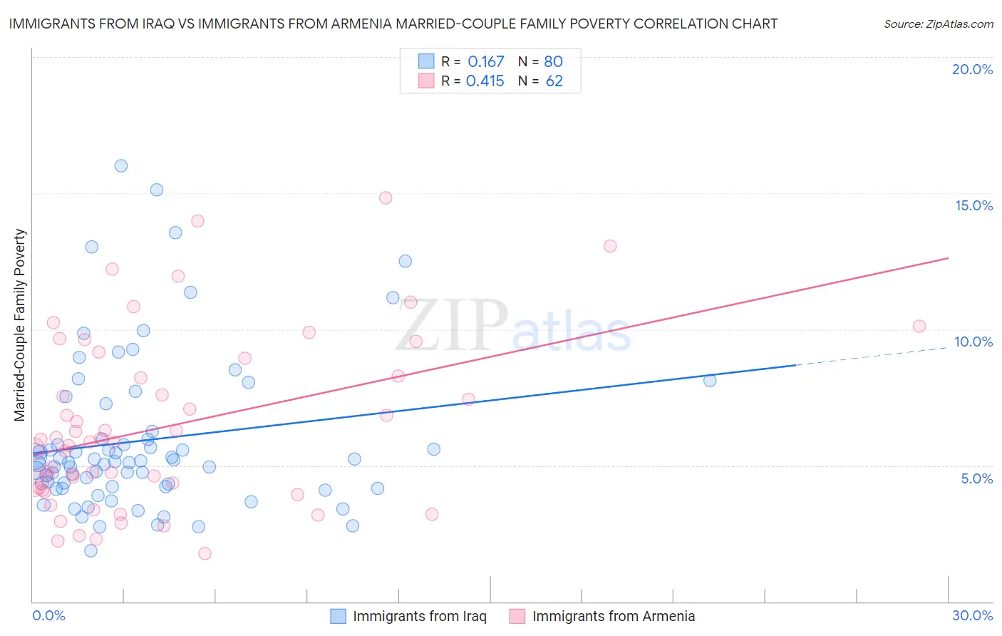 Immigrants from Iraq vs Immigrants from Armenia Married-Couple Family Poverty