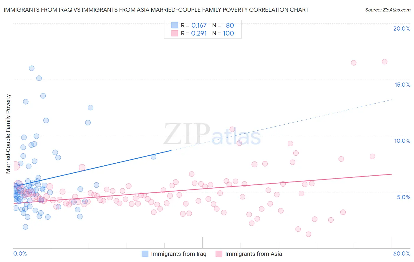 Immigrants from Iraq vs Immigrants from Asia Married-Couple Family Poverty