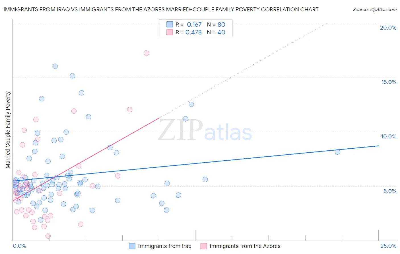 Immigrants from Iraq vs Immigrants from the Azores Married-Couple Family Poverty