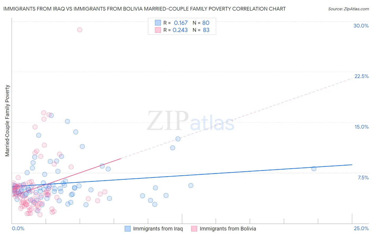 Immigrants from Iraq vs Immigrants from Bolivia Married-Couple Family Poverty