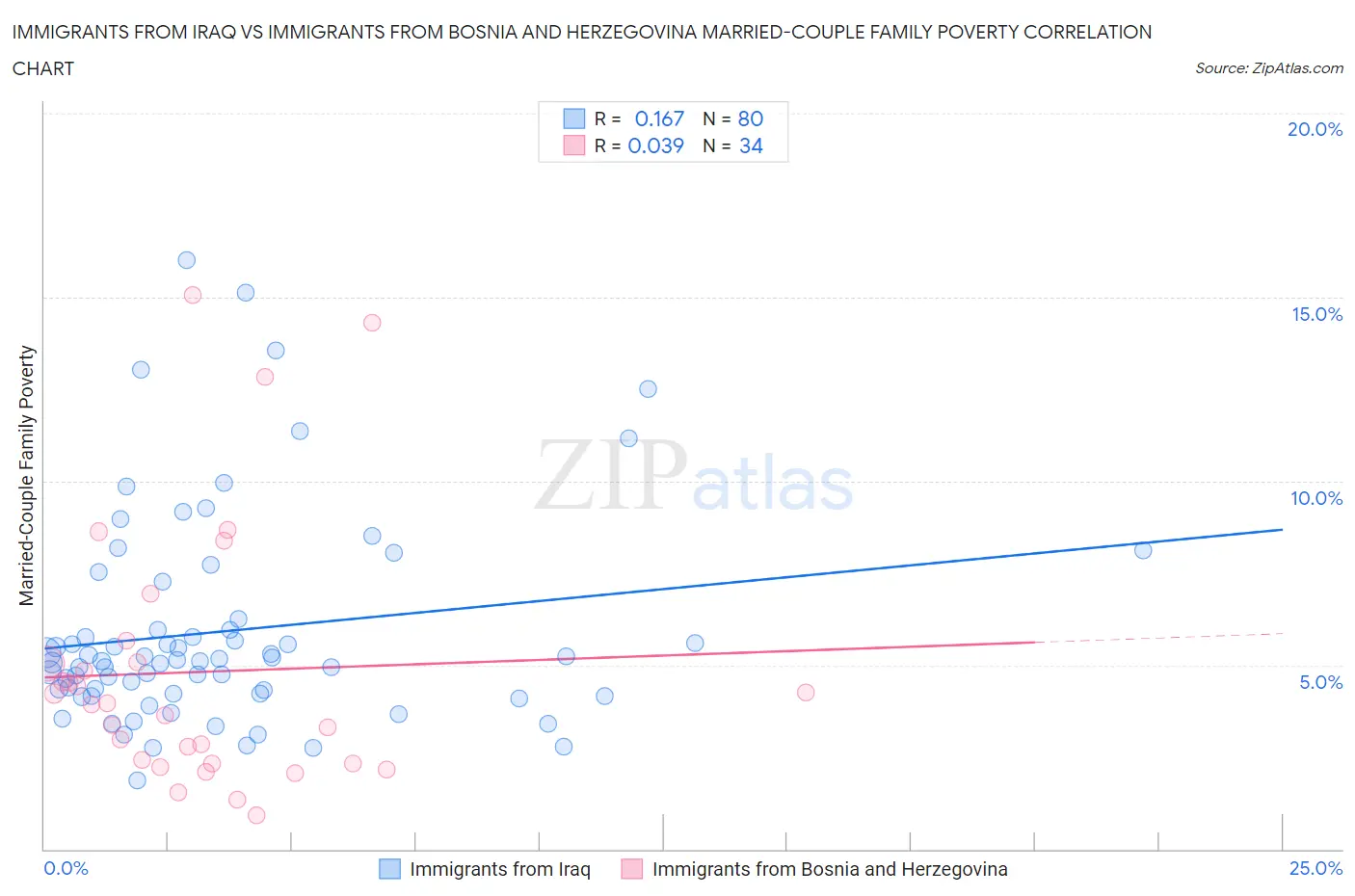 Immigrants from Iraq vs Immigrants from Bosnia and Herzegovina Married-Couple Family Poverty