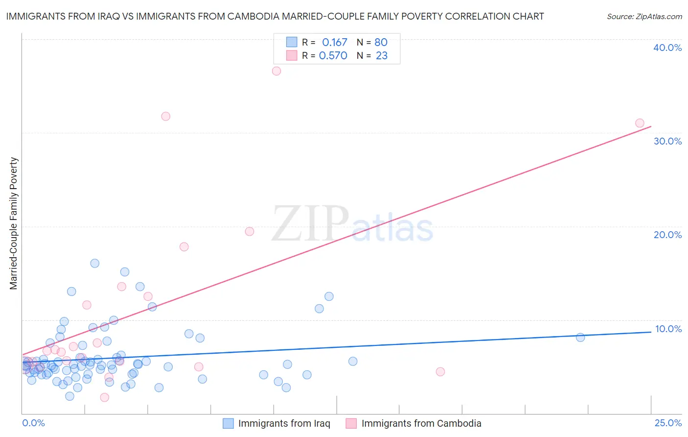 Immigrants from Iraq vs Immigrants from Cambodia Married-Couple Family Poverty