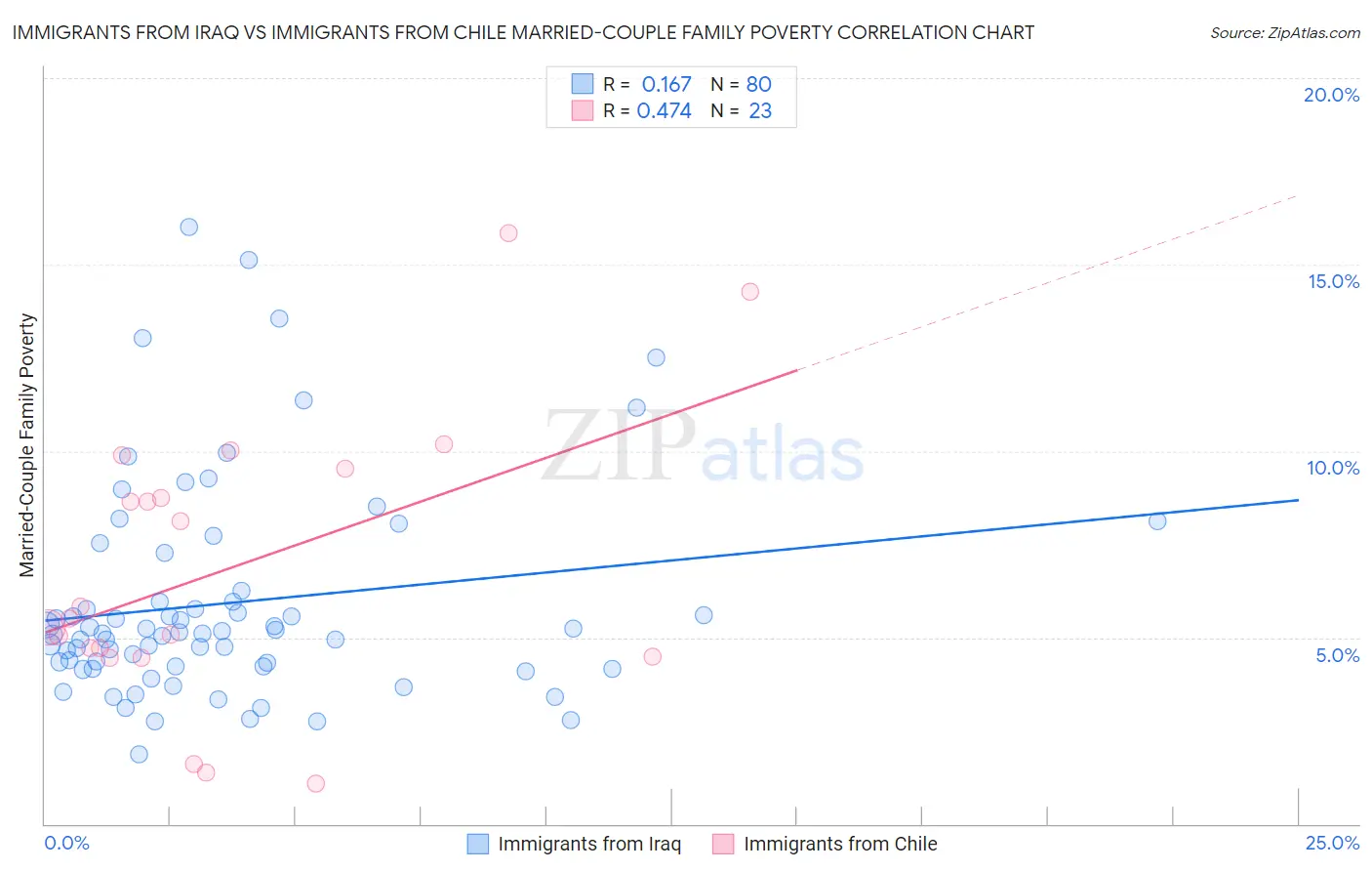 Immigrants from Iraq vs Immigrants from Chile Married-Couple Family Poverty