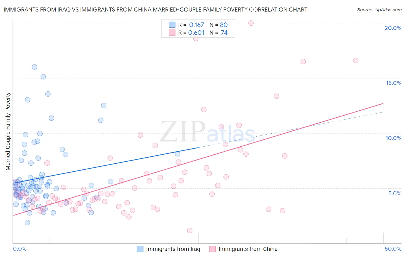 Immigrants from Iraq vs Immigrants from China Married-Couple Family Poverty