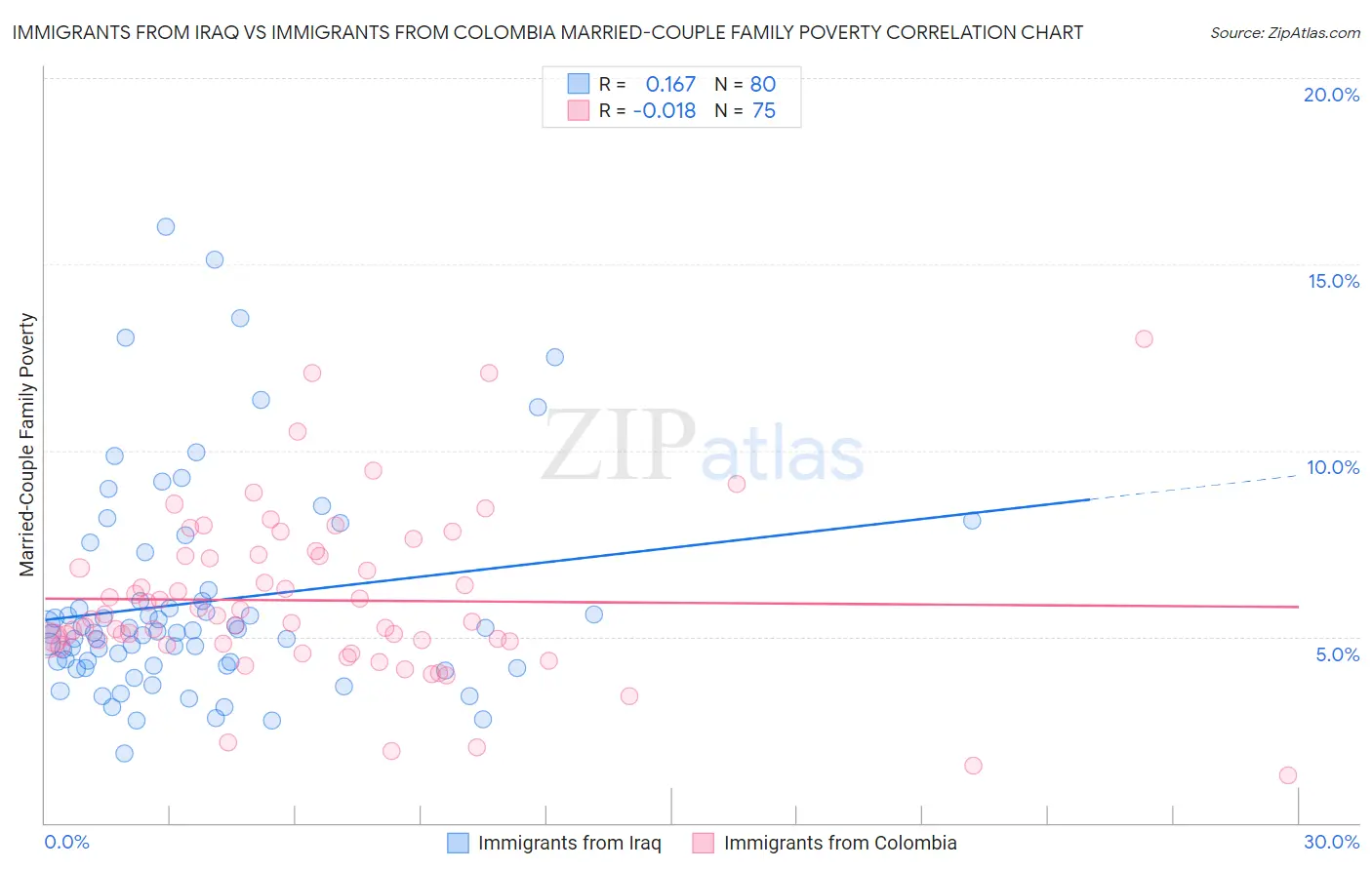 Immigrants from Iraq vs Immigrants from Colombia Married-Couple Family Poverty