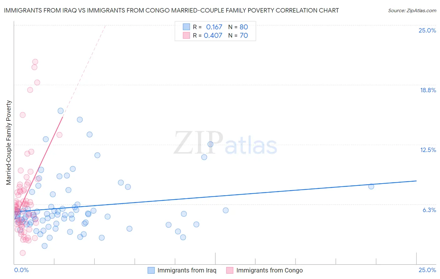Immigrants from Iraq vs Immigrants from Congo Married-Couple Family Poverty