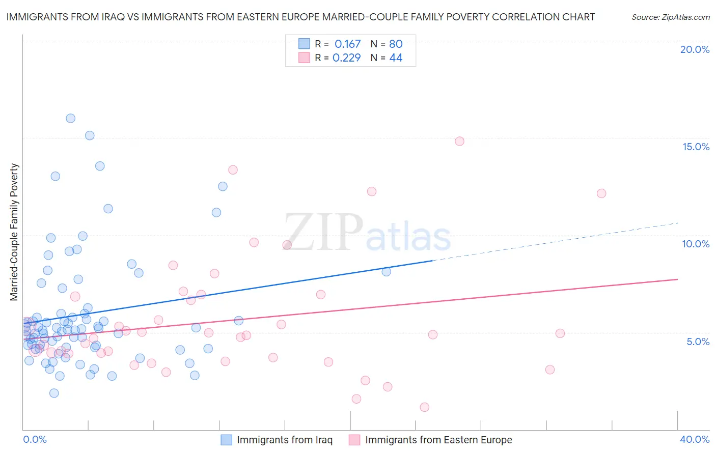 Immigrants from Iraq vs Immigrants from Eastern Europe Married-Couple Family Poverty