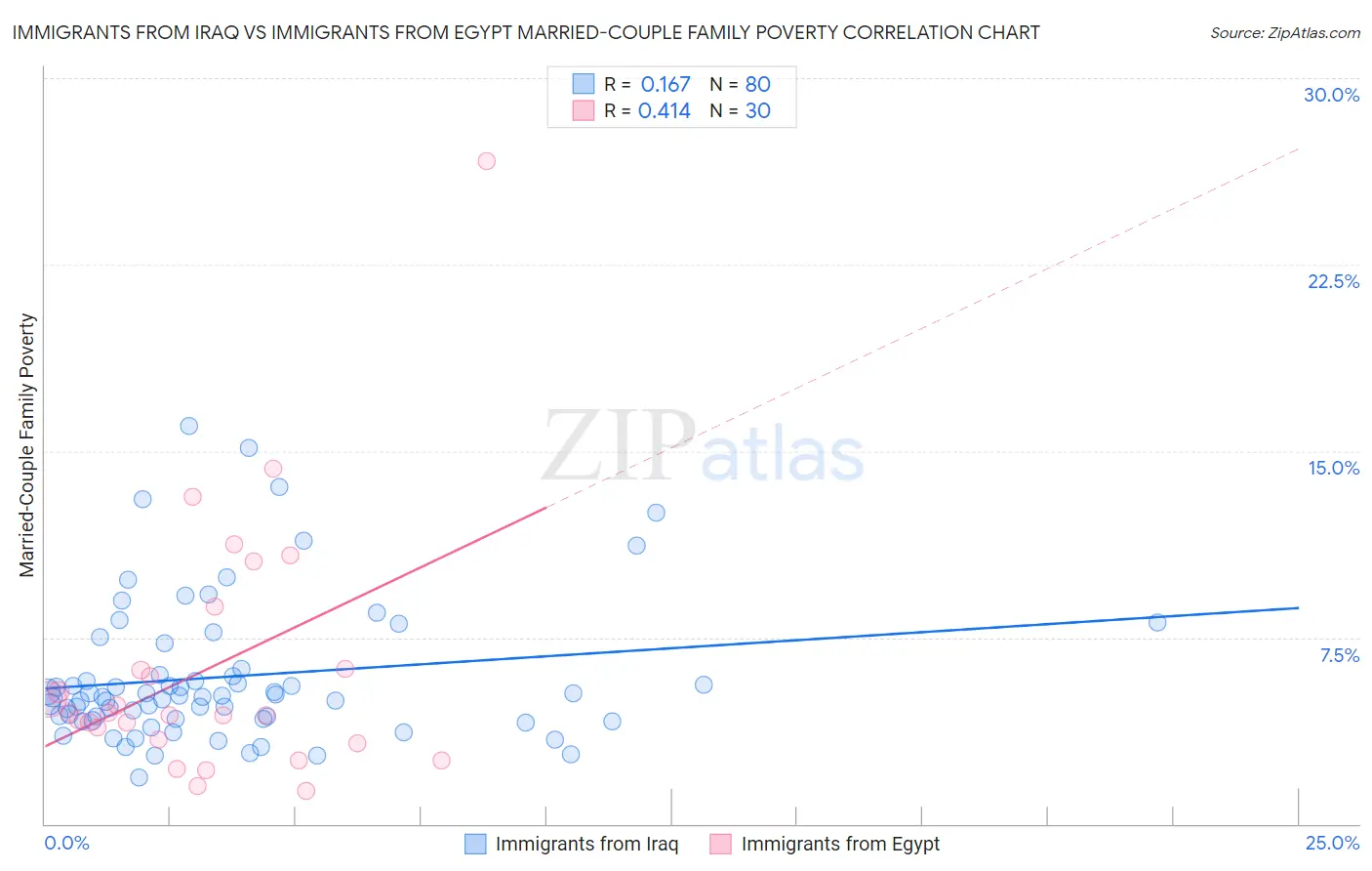 Immigrants from Iraq vs Immigrants from Egypt Married-Couple Family Poverty