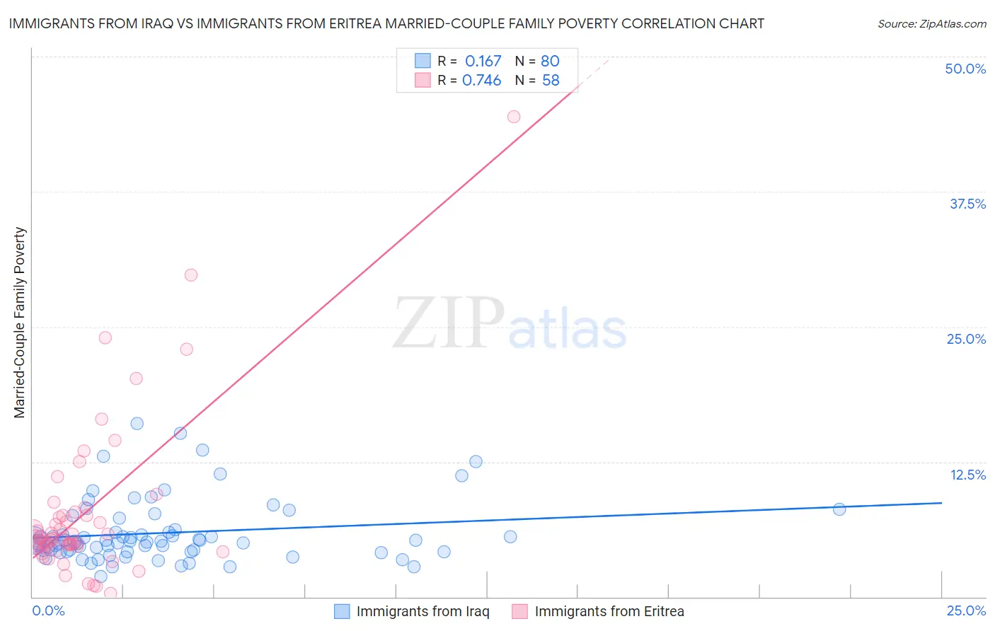 Immigrants from Iraq vs Immigrants from Eritrea Married-Couple Family Poverty