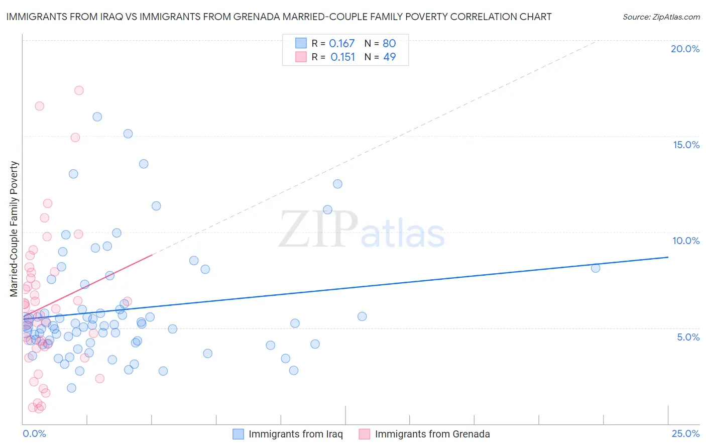 Immigrants from Iraq vs Immigrants from Grenada Married-Couple Family Poverty