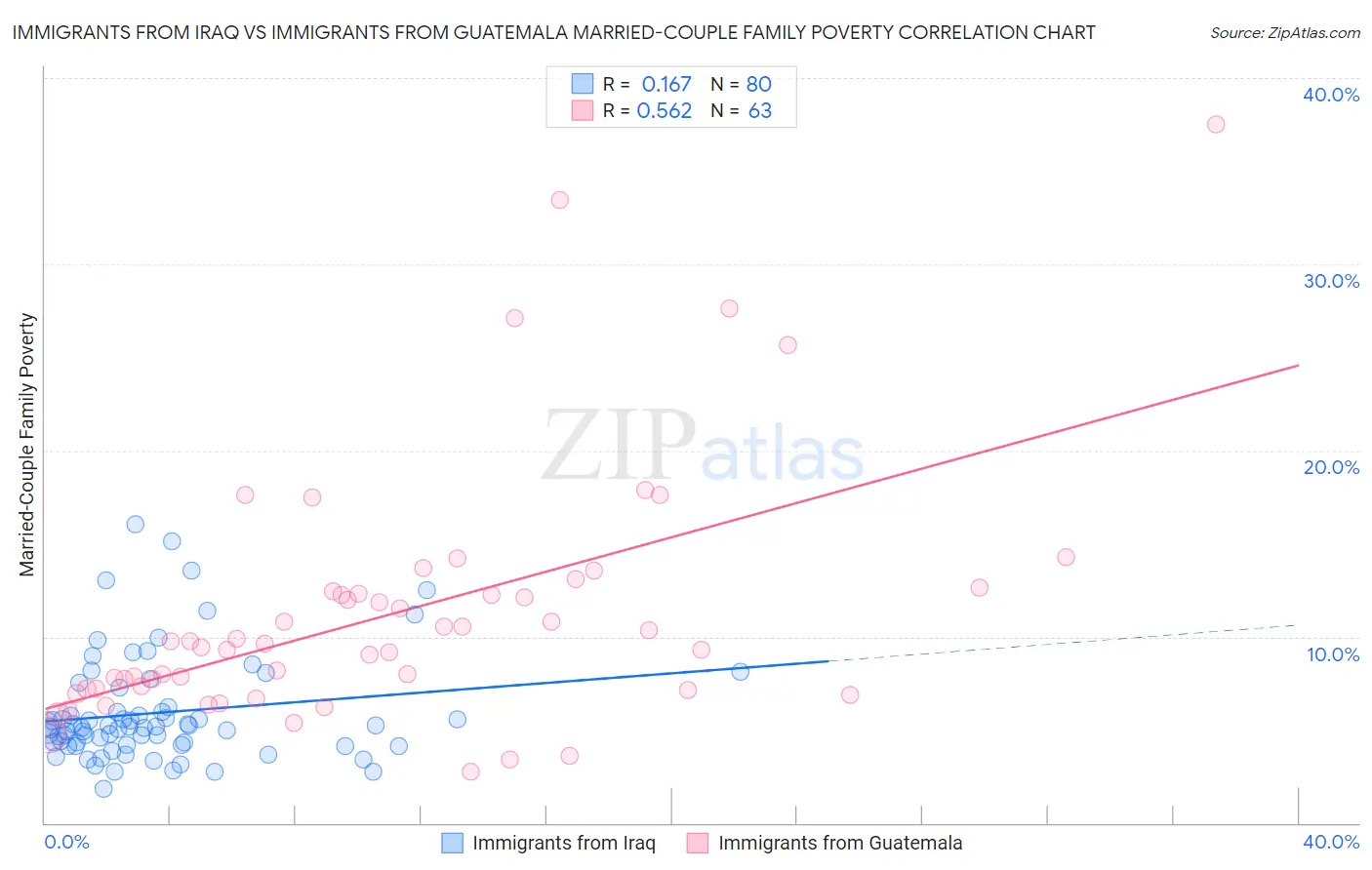 Immigrants from Iraq vs Immigrants from Guatemala Married-Couple Family Poverty
