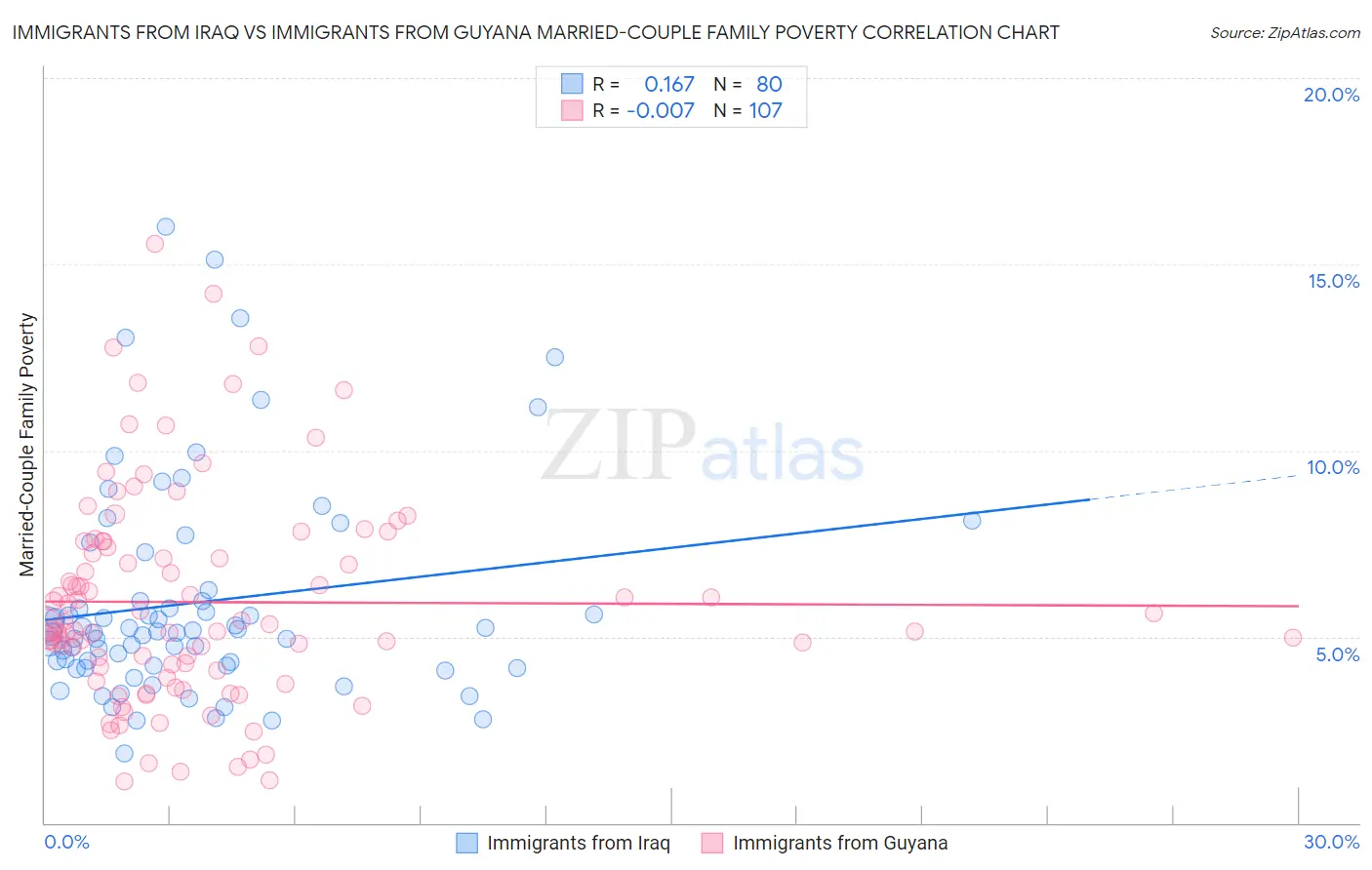 Immigrants from Iraq vs Immigrants from Guyana Married-Couple Family Poverty