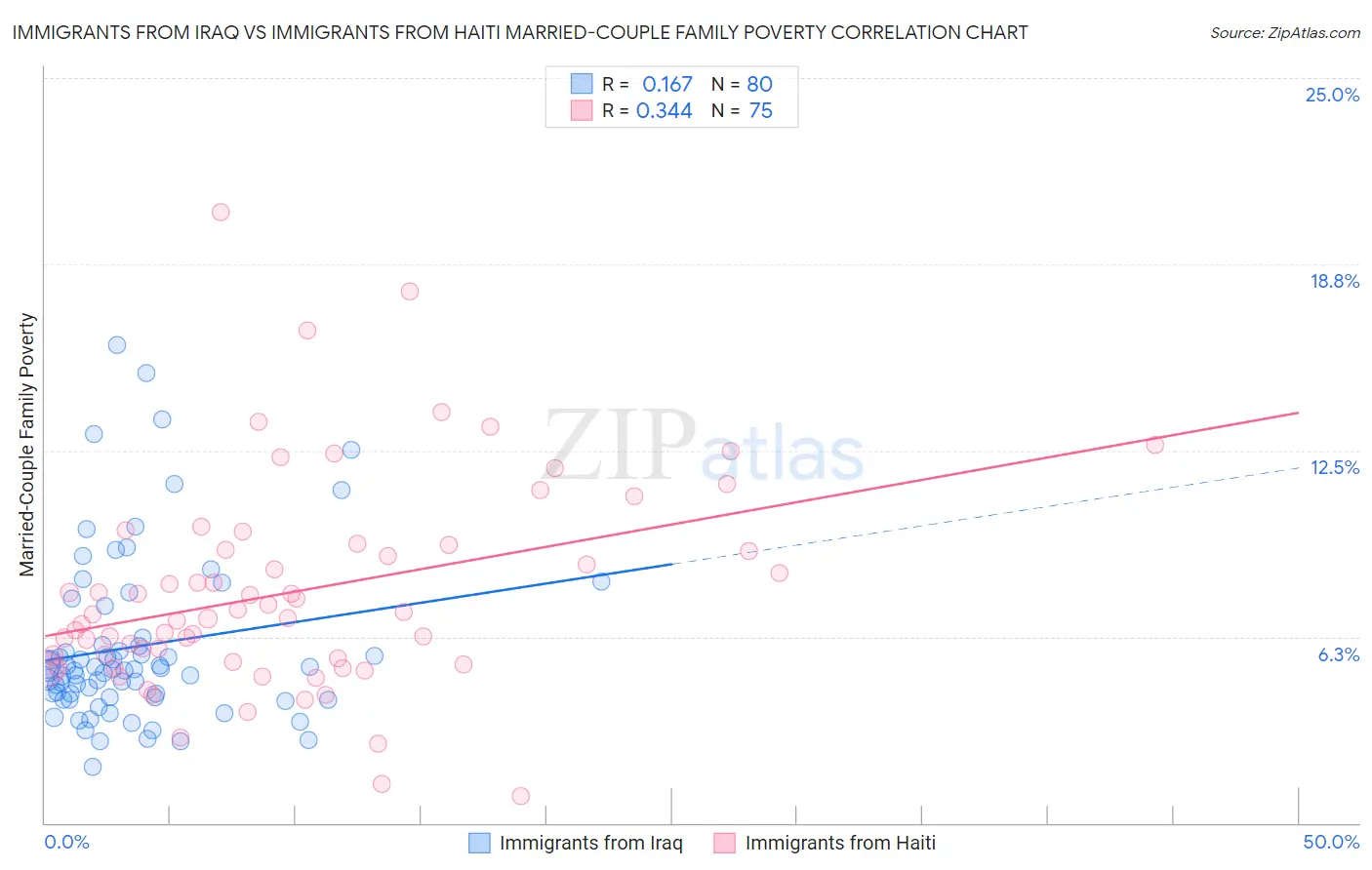 Immigrants from Iraq vs Immigrants from Haiti Married-Couple Family Poverty