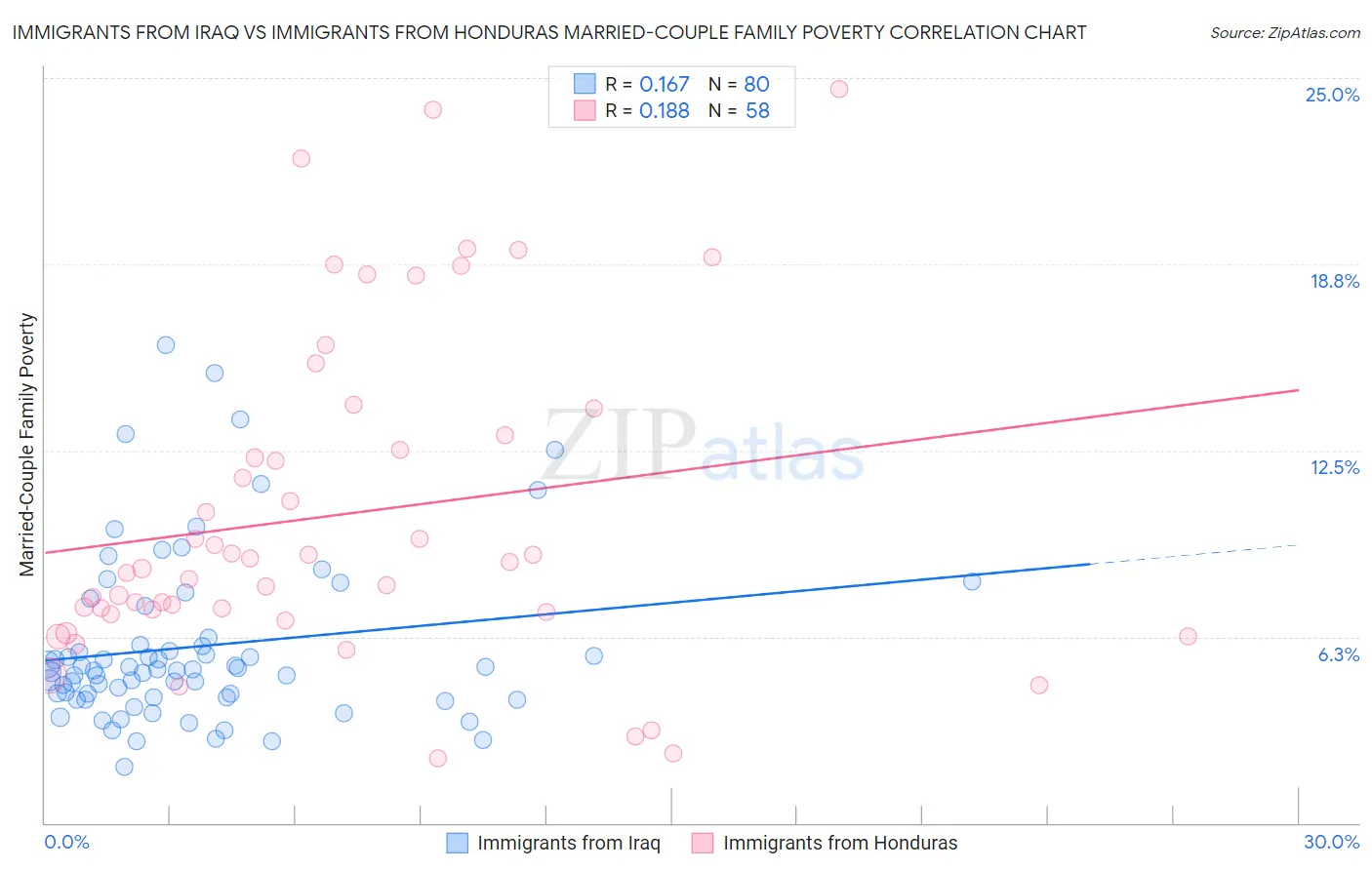 Immigrants from Iraq vs Immigrants from Honduras Married-Couple Family Poverty